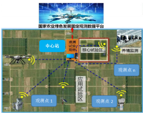 Construction plan of long-term fixed observation experiment station for agricultural green development