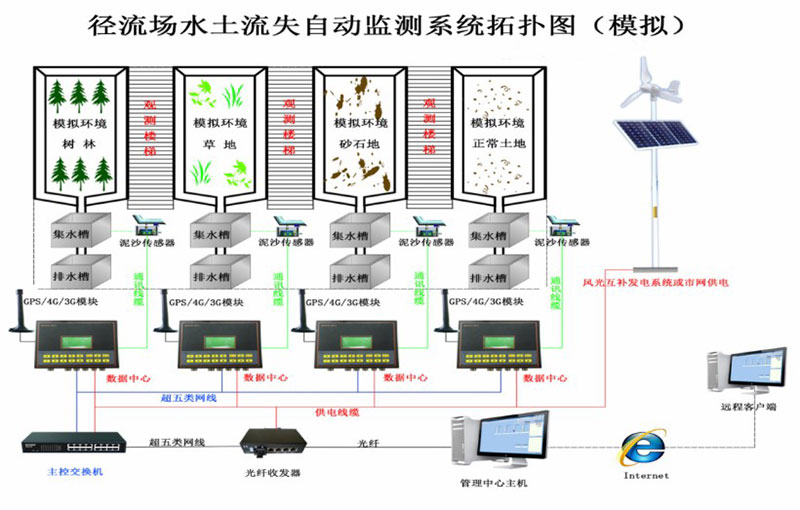 Soil Erosion Monitoring System Working topology
