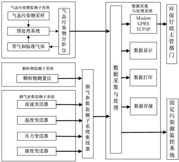 cems煙氣監測系統