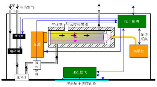 煙氣排放連續監測系統