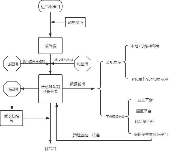 惡臭在線監測系統參數