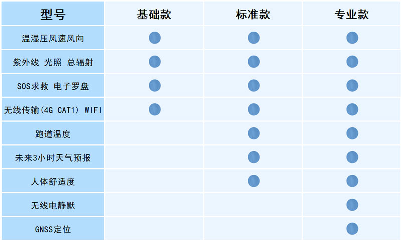 電子氣象儀配置說明