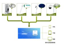 農林四情監測系統